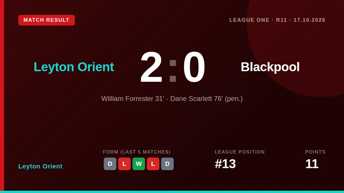 Leyton Orient earned a 2-0 home win over Blackpool with goals from William Forrester and Dane Scarlett, a result that...