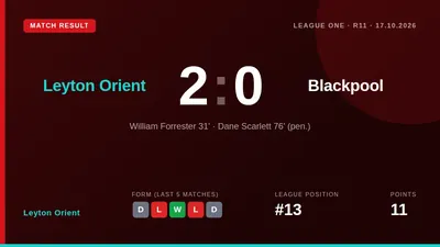 Leyton Orient earned a 2-0 home win over Blackpool with goals from William Forrester and Dane Scarlett, a result that...