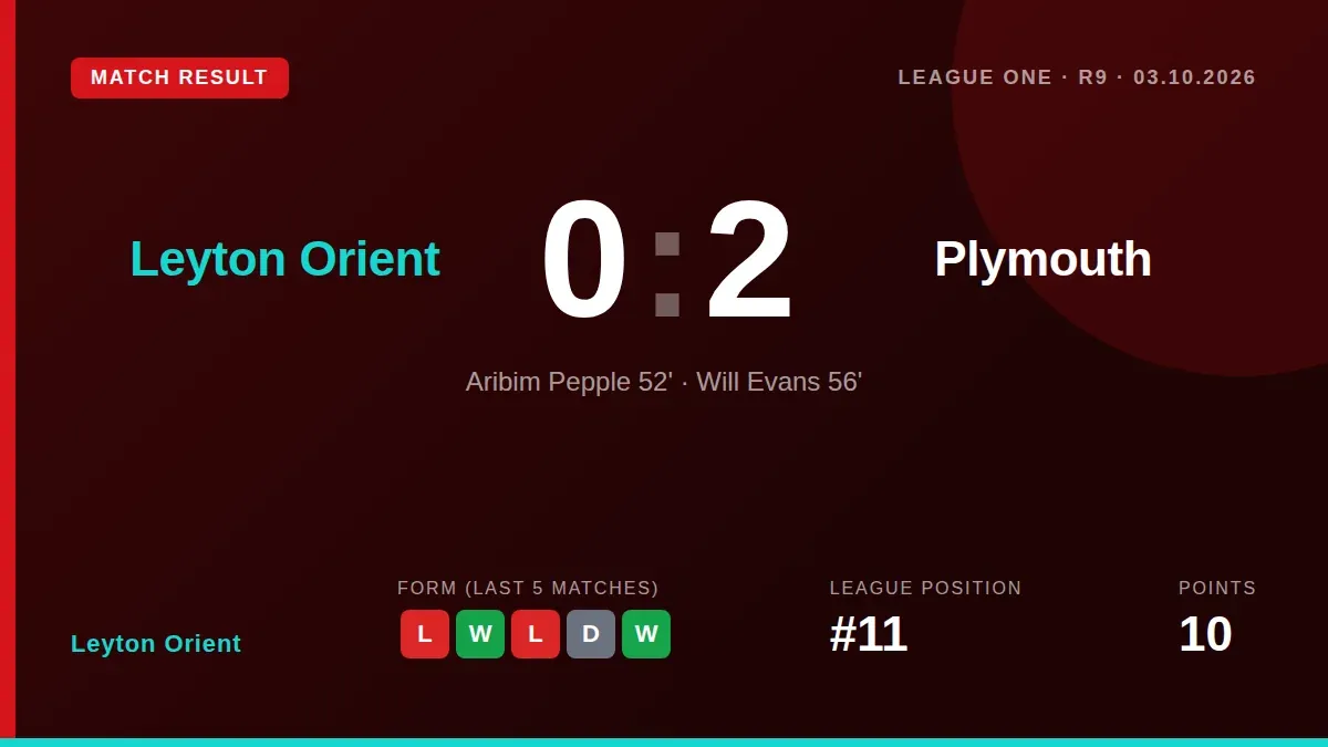 Plymouth Argyle secured a 2-0 win at Leyton Orient to move to the top of the League One table, leaving the O's 11th with...