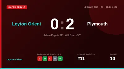 Plymouth Argyle secured a 2-0 win at Leyton Orient to move to the top of the League One table, leaving the O's 11th with...